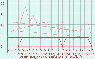 Courbe de la force du vent pour Stana De Vale