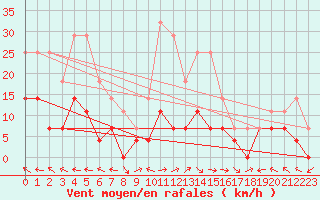 Courbe de la force du vent pour Sighetu Marmatiei