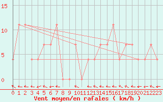 Courbe de la force du vent pour Ischgl / Idalpe