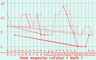 Courbe de la force du vent pour Lebork