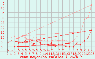 Courbe de la force du vent pour Carpentras (84)