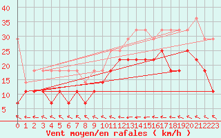 Courbe de la force du vent pour Cuxhaven