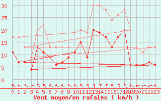 Courbe de la force du vent pour Prestwick Rnas