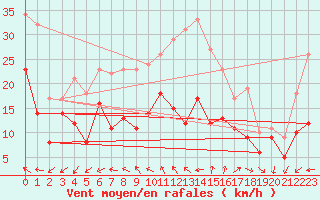 Courbe de la force du vent pour Frankenberg-Geismar