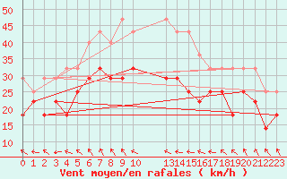 Courbe de la force du vent pour Stora Sjoefallet