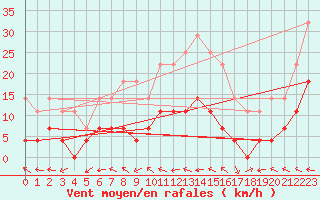 Courbe de la force du vent pour Drammen Berskog