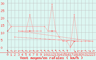 Courbe de la force du vent pour Laksfors