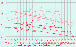 Courbe de la force du vent pour Ble - Binningen (Sw)