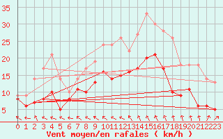 Courbe de la force du vent pour Argentan (61)