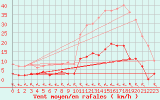 Courbe de la force du vent pour Ristolas - La Monta (05)