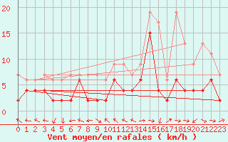 Courbe de la force du vent pour Visp