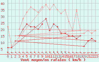 Courbe de la force du vent pour Mhling