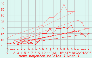 Courbe de la force du vent pour Evreux (27)