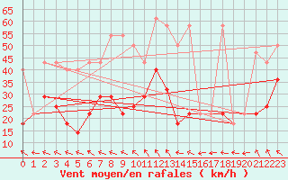 Courbe de la force du vent pour Temelin