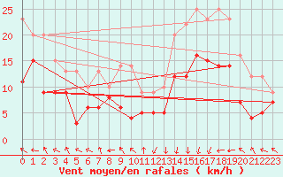 Courbe de la force du vent pour Pointe de Socoa (64)