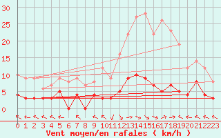 Courbe de la force du vent pour Ristolas - La Monta (05)