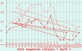 Courbe de la force du vent pour Charleville-Mzires (08)