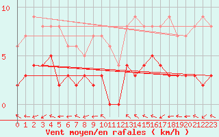 Courbe de la force du vent pour Sant Julia de Loria (And)