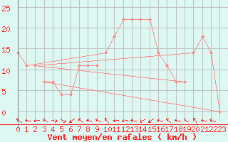 Courbe de la force du vent pour Kalwang