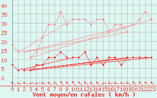 Courbe de la force du vent pour Veszprem / Szentkiralyszabadja