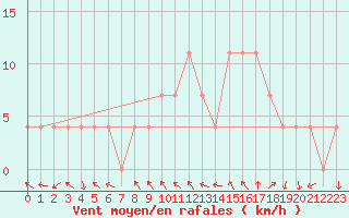 Courbe de la force du vent pour Feldkirchen