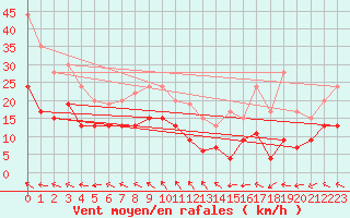 Courbe de la force du vent pour Blois (41)