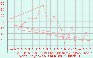 Courbe de la force du vent pour Navacerrada