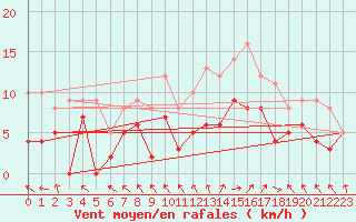 Courbe de la force du vent pour Rodez (12)