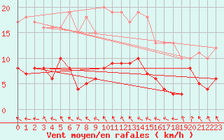 Courbe de la force du vent pour Gardelegen