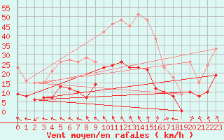 Courbe de la force du vent pour Bergerac (24)