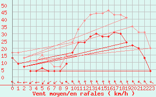 Courbe de la force du vent pour Millau - Soulobres (12)