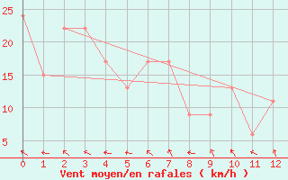 Courbe de la force du vent pour Mareeba