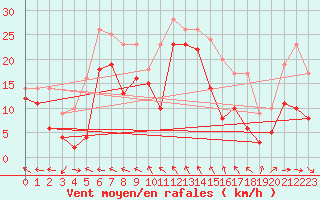Courbe de la force du vent pour Toulon (83)