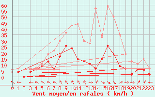 Courbe de la force du vent pour Brive-Laroche (19)