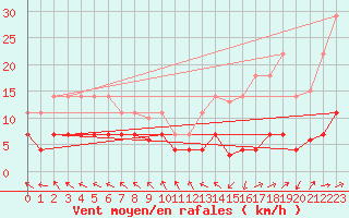 Courbe de la force du vent pour La Molina