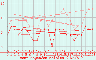 Courbe de la force du vent pour Carpentras (84)