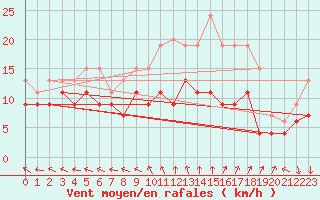 Courbe de la force du vent pour Saint-Quentin (02)