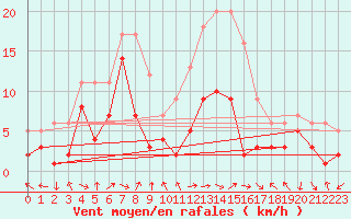 Courbe de la force du vent pour Belfort-Dorans (90)