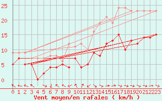 Courbe de la force du vent pour Rodez (12)