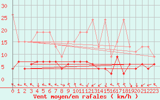 Courbe de la force du vent pour Gornergrat