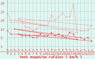 Courbe de la force du vent pour Lillers (62)