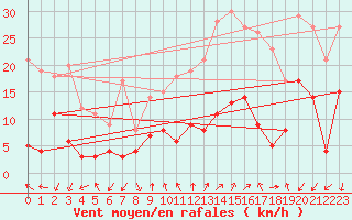 Courbe de la force du vent pour Targassonne (66)