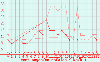 Courbe de la force du vent pour Wielun