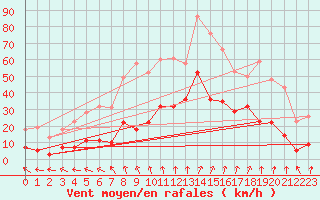 Courbe de la force du vent pour Sunne