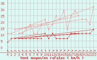 Courbe de la force du vent pour Kilsbergen-Suttarboda