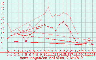 Courbe de la force du vent pour Royan-Mdis (17)