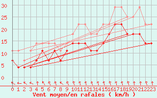 Courbe de la force du vent pour Giessen