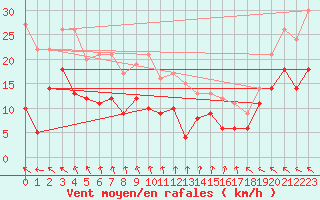 Courbe de la force du vent pour La Rochelle - Aerodrome (17)