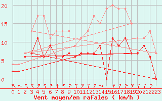 Courbe de la force du vent pour Orly (91)