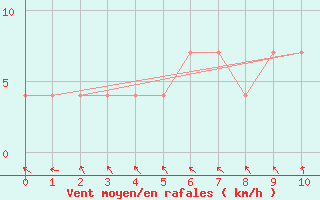 Courbe de la force du vent pour Cuprija